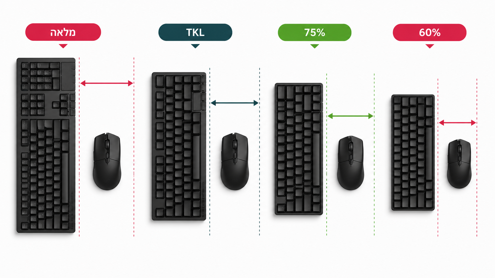 השוואת גדלי מקלדת גיימינג - מלאה, TKL, 75% ו-60%