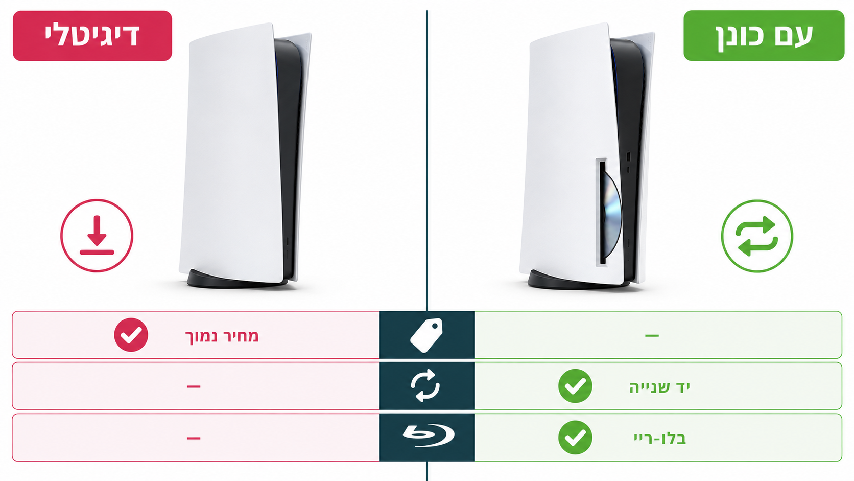 השוואה בין גרסת PS5 דיגיטלית לגרסה עם כונן דיסקים